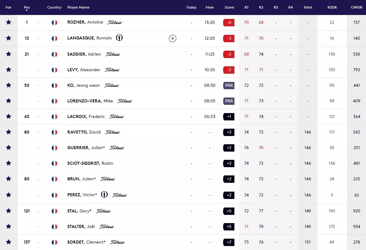 Betfred British Masters : Rozner débouche en tête | FFGolf